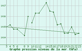 Courbe de la pression atmosphrique pour Planalto