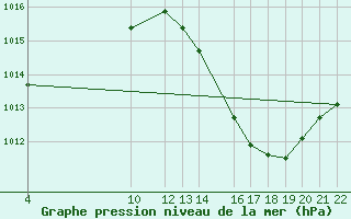 Courbe de la pression atmosphrique pour Lencois