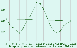 Courbe de la pression atmosphrique pour Caravelas