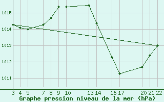 Courbe de la pression atmosphrique pour Mocambinho