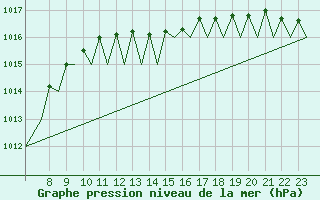 Courbe de la pression atmosphrique pour Schaffen (Be)