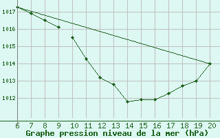 Courbe de la pression atmosphrique pour Tuzla