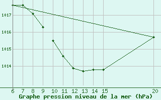 Courbe de la pression atmosphrique pour Tuzla