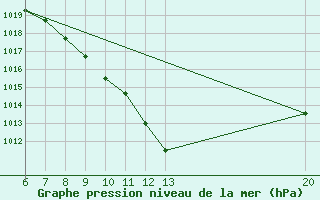 Courbe de la pression atmosphrique pour Bugojno