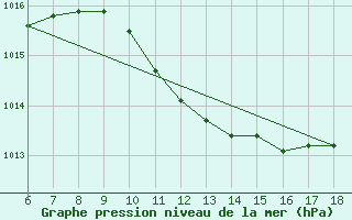 Courbe de la pression atmosphrique pour Kas