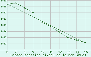 Courbe de la pression atmosphrique pour Kastamonu