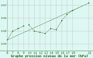 Courbe de la pression atmosphrique pour Iskenderun