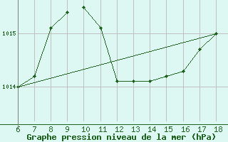 Courbe de la pression atmosphrique pour Cozzo Spadaro