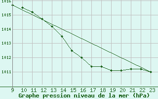 Courbe de la pression atmosphrique pour Fiscaglia Migliarino (It)