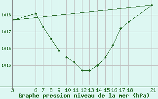 Courbe de la pression atmosphrique pour Sarajevo-Bejelave