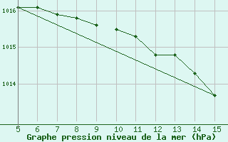 Courbe de la pression atmosphrique pour Gradacac