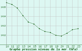 Courbe de la pression atmosphrique pour Christnach (Lu)