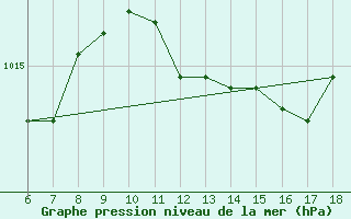 Courbe de la pression atmosphrique pour Ustica