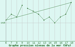 Courbe de la pression atmosphrique pour Ustica