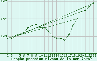 Courbe de la pression atmosphrique pour Chiriac