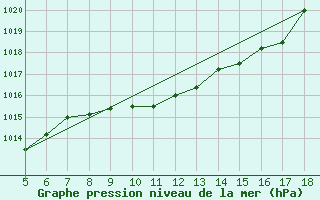 Courbe de la pression atmosphrique pour Capo Frasca