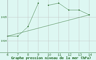 Courbe de la pression atmosphrique pour Capo S. Lorenzo