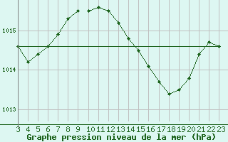 Courbe de la pression atmosphrique pour Tarifa