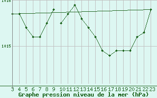 Courbe de la pression atmosphrique pour Roujan (34)