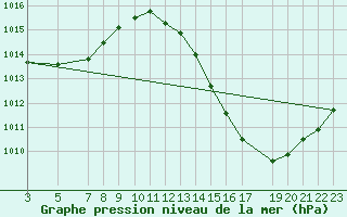 Courbe de la pression atmosphrique pour Itumbiara