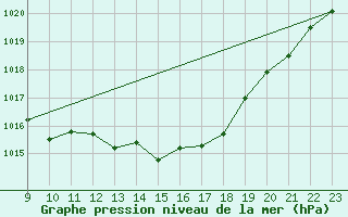 Courbe de la pression atmosphrique pour Valence d