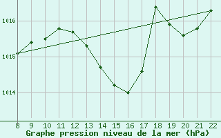 Courbe de la pression atmosphrique pour Trets (13)