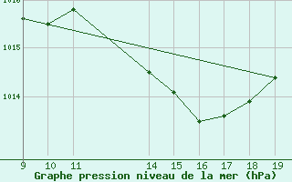 Courbe de la pression atmosphrique pour Pertuis - Le Farigoulier (84)