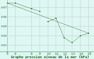 Courbe de la pression atmosphrique pour Bugojno