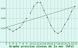 Courbe de la pression atmosphrique pour Linhares