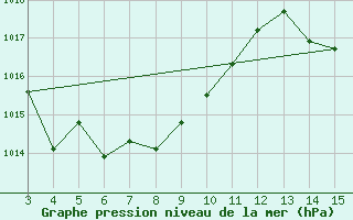 Courbe de la pression atmosphrique pour Clevelandia