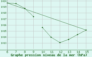 Courbe de la pression atmosphrique pour Bugojno