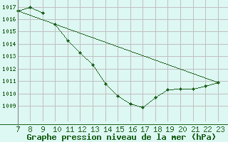Courbe de la pression atmosphrique pour Vila Real