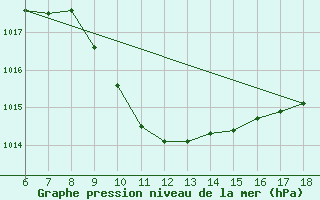 Courbe de la pression atmosphrique pour Gaziantep