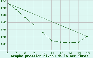 Courbe de la pression atmosphrique pour Bugojno