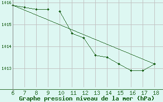 Courbe de la pression atmosphrique pour Cozzo Spadaro