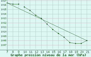 Courbe de la pression atmosphrique pour Bonnecombe - Les Salces (48)