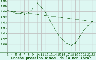 Courbe de la pression atmosphrique pour Sao Luis Do Paraitinga