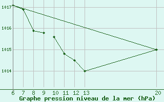 Courbe de la pression atmosphrique pour Sanski Most