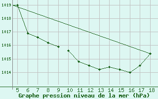 Courbe de la pression atmosphrique pour Kastamonu