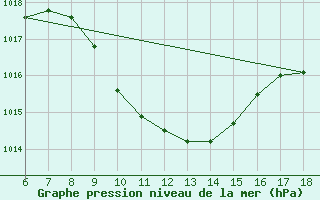 Courbe de la pression atmosphrique pour Kirikkale