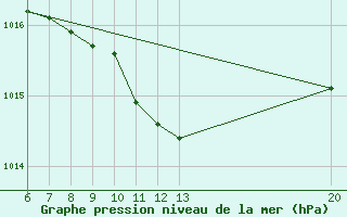 Courbe de la pression atmosphrique pour Sanski Most