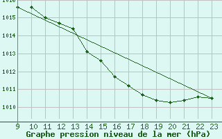 Courbe de la pression atmosphrique pour Jan (Esp)