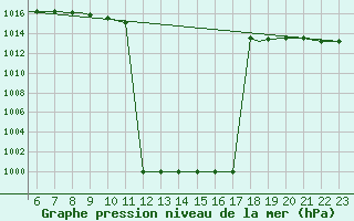 Courbe de la pression atmosphrique pour Ansbach / Katterbach