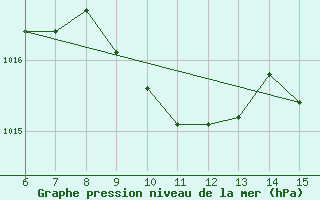 Courbe de la pression atmosphrique pour Rize