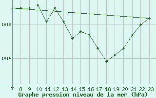 Courbe de la pression atmosphrique pour Saint-Haon (43)