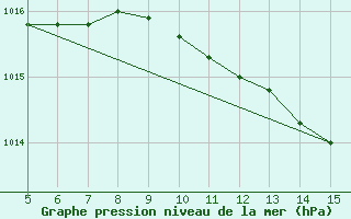 Courbe de la pression atmosphrique pour Gradacac