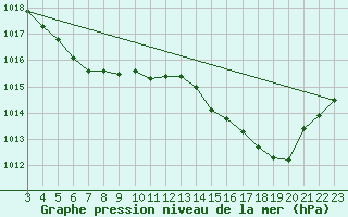 Courbe de la pression atmosphrique pour Cangucu