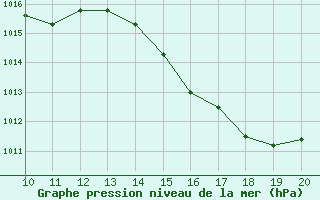 Courbe de la pression atmosphrique pour Rio Verde