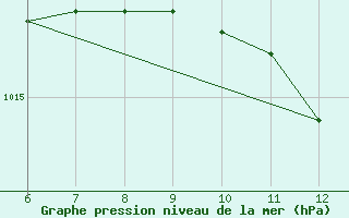 Courbe de la pression atmosphrique pour Ferrara