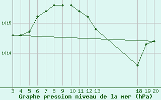 Courbe de la pression atmosphrique pour Hvar